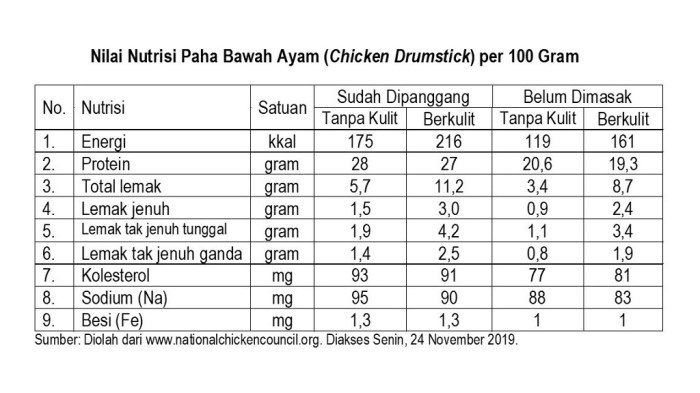 Kandungan nutrisi penting dalam pakan ayam petelur