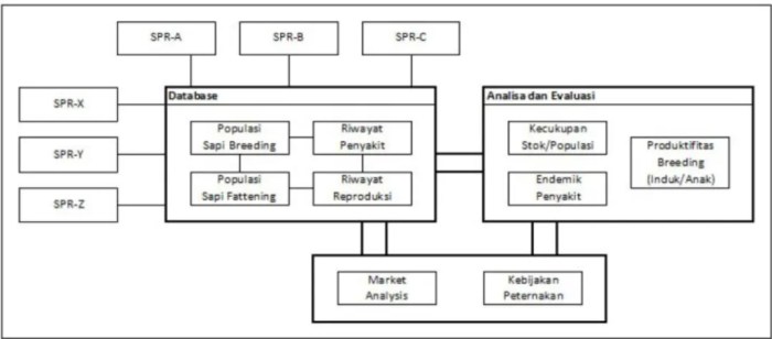Sistem pencatatan digital dalam manajemen peternakan