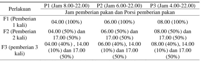 Frekuensi pemberian pakan gurame